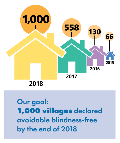 1000 villages avoidable blindness-free