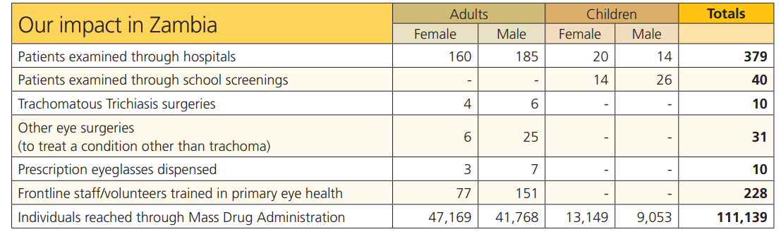 OE's impact in Zambia