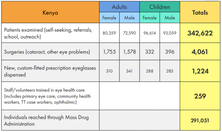 Kenya eyesight saving program highlights 2017